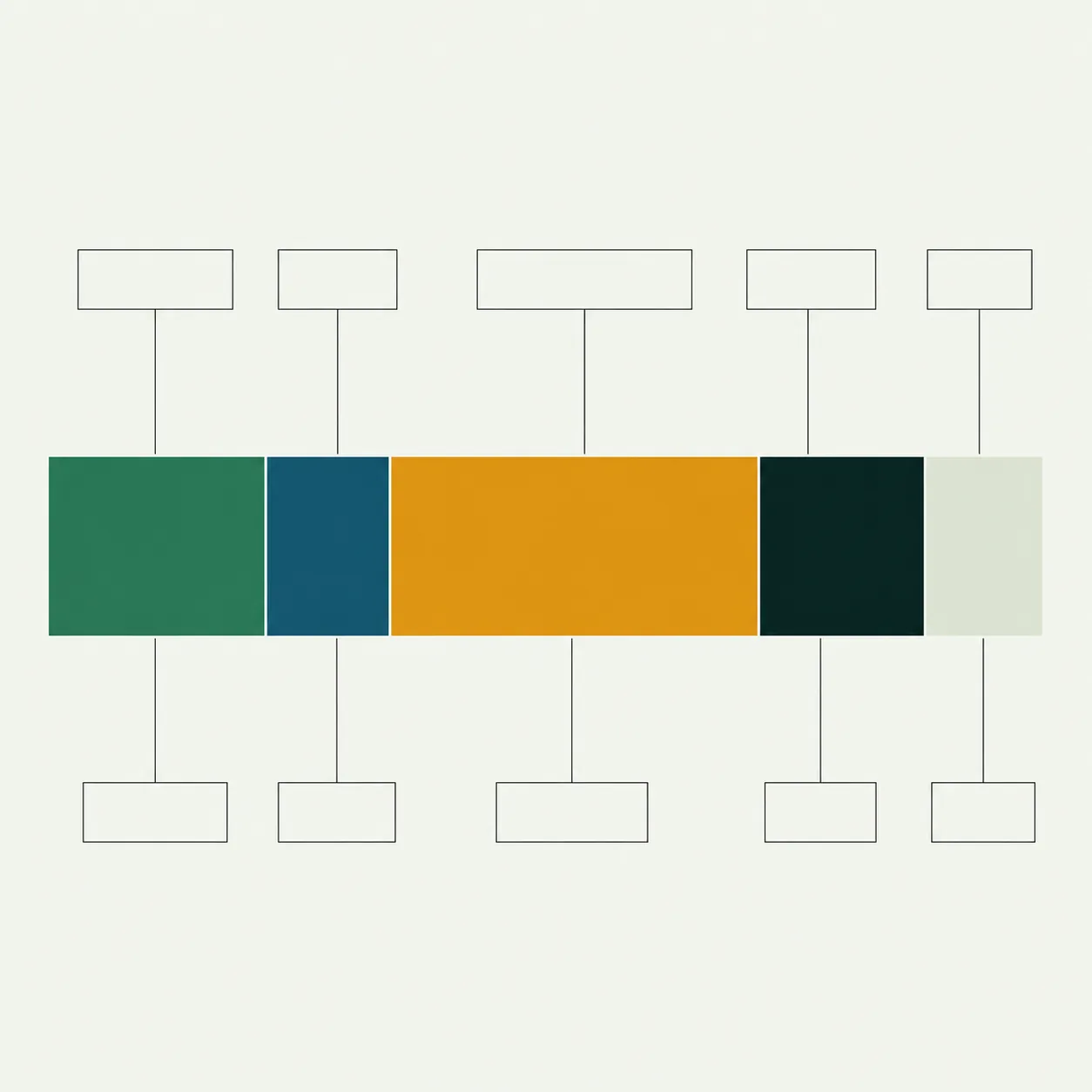 Budget chart: a single horizontal stacked bar split into five segments — fabrication 22%, staff time 13%, participation programme 37%, materials 17%, contingency 11% — of a €58,000 total, with the widest segment, participation, third from the left.